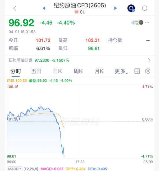 刺激！原油，直线闪崩！