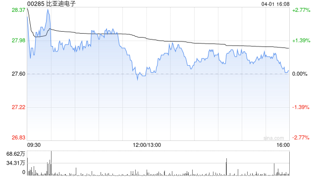 招银国际:降比亚迪电子目标价至35.8港元 评级“买入”