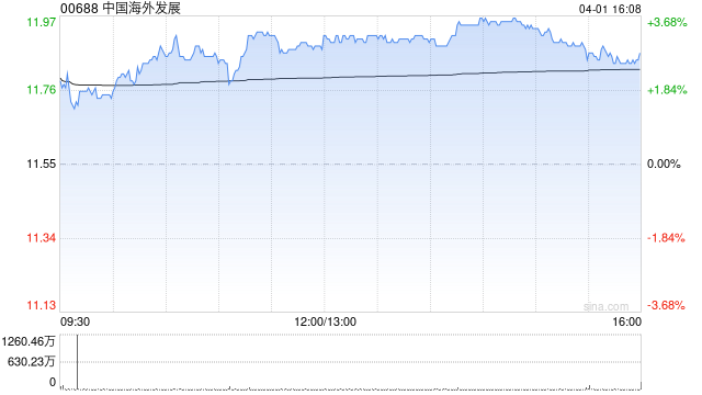 晨星:下调中国海外发展公允价值预测10% 业绩不佳但料2027年好转