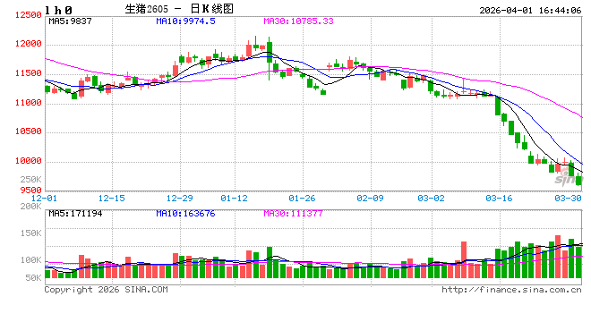 长安期货刘琳:供需施压 期现货或依旧承压
