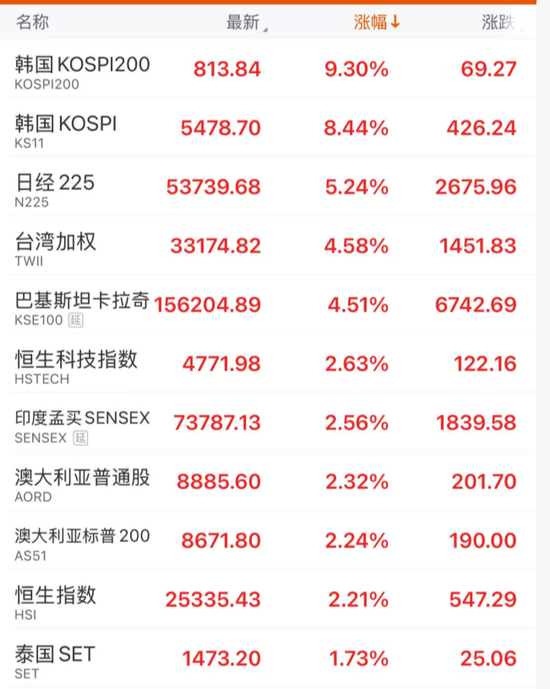沸腾!史诗级暴涨