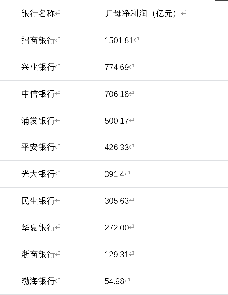10家上市股份行交出2025年“答卷”，招商银行净利润过千亿元→