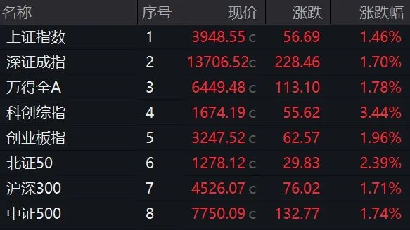 002558，午后涨停！游戏股突然爆发！2股获巨资抢筹