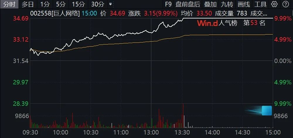 002558，午后涨停！游戏股突然爆发！2股获巨资抢筹