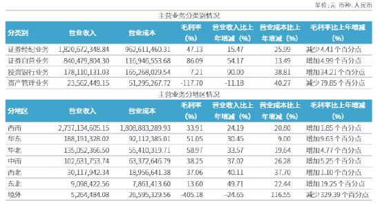 西南证券2025年报透视：85%营收依赖西南一隅 海外业务黯然退场