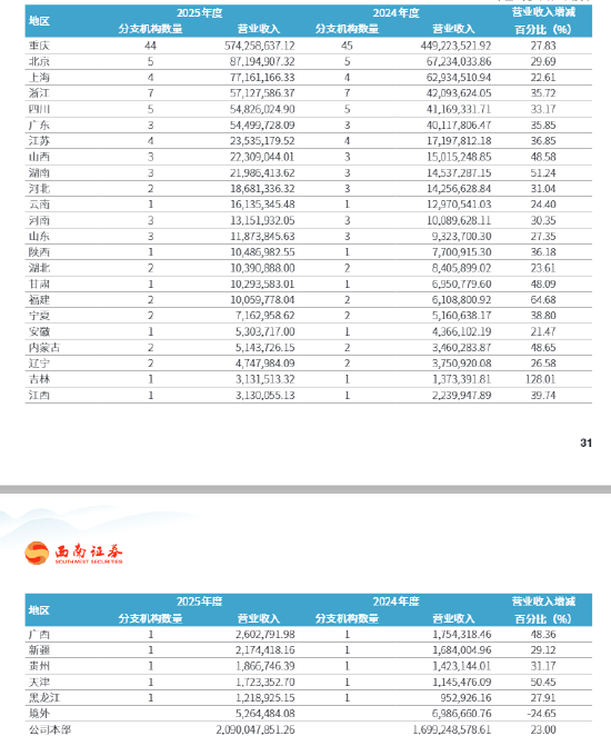 西南证券2025年报透视：85%营收依赖西南一隅 海外业务黯然退场