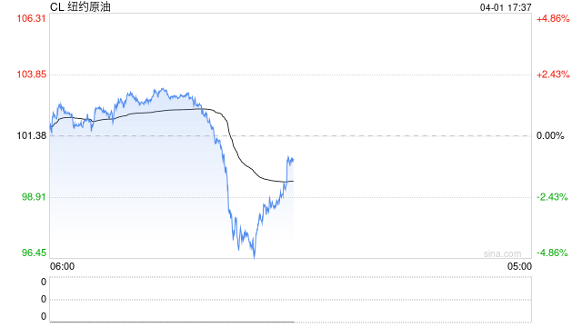 光大期货0401热点追踪：原油暴跌10%！未来什么剧本？
