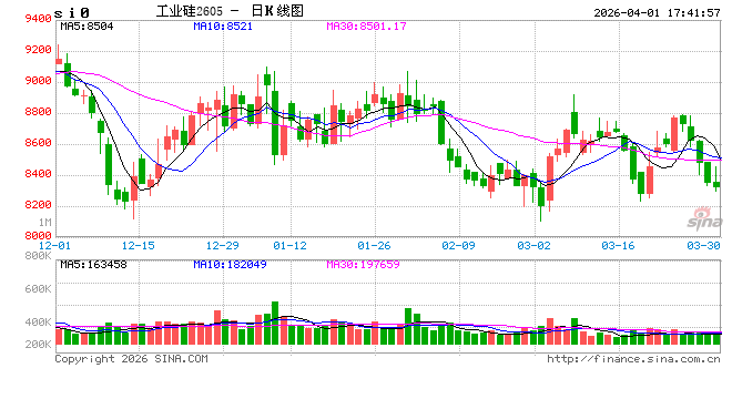 工业硅&多晶硅:上涨乏力