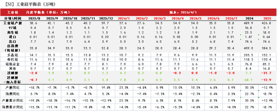 工业硅&多晶硅:上涨乏力