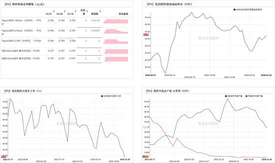 工业硅&多晶硅:上涨乏力