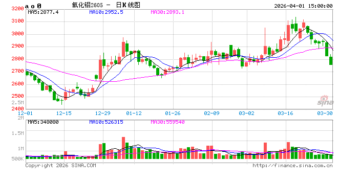 长江有色：1日氧化铝期价跌超4% 成交活跃度偏差