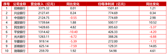 四家营收、净利双增，十家上市股份行2025年报收官！息差承压下，多元收入或为穿越周期“胜负手”？