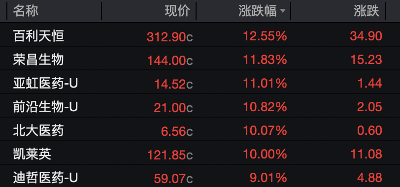创新药时隔半年再爆发,龙头进入密集收获期,盈利拐点来了吗?
