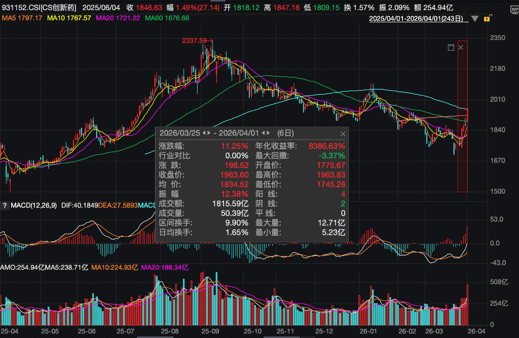 创新药时隔半年再爆发,龙头进入密集收获期,盈利拐点来了吗?