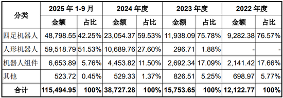 宇树科技IPO：一个“跛脚”的领跑者？