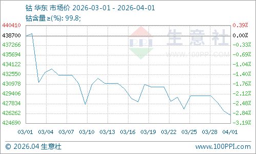 生意社：需求疲软3月钴价震荡回落 后市钴价或仍上涨难产
