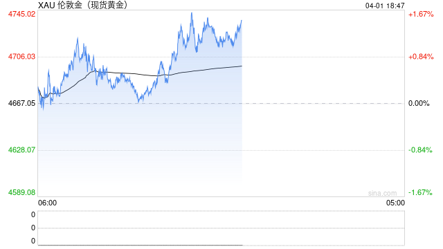 油价下挫、全球股债携手反弹、黄金重回4700美元！停火预期点燃乐观情绪 但高油价阴影未散
