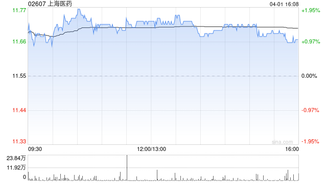 瑞银：升上海医药目标价至15.2港元 评级为“买入”