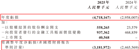“全球大模型第一股”，亏损47亿，硬是撑起4000亿市值