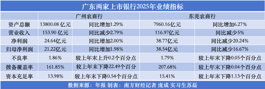 广东上市农商行业绩PK：广州农商止血回稳，东莞农商净利三连降