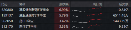 港股反弹急先锋！创新药暴力进攻，520880爆量飙7%再创新纪录！成份股批量涨超10%，维立志博-B狂飙21%创新高