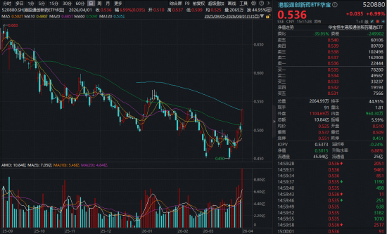 港股反弹急先锋！创新药暴力进攻，520880爆量飙7%再创新纪录！成份股批量涨超10%，维立志博-B狂飙21%创新高