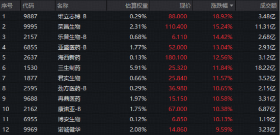港股反弹急先锋！创新药暴力进攻，520880爆量飙7%再创新纪录！成份股批量涨超10%，维立志博-B狂飙21%创新高
