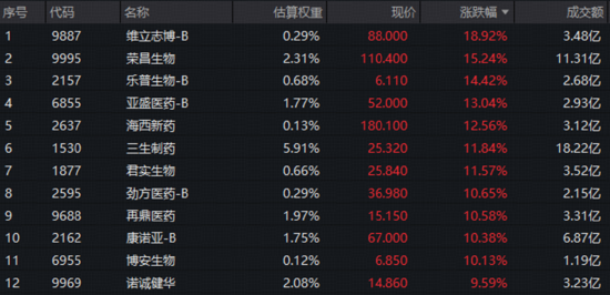 四月开门红！创新药暴力进攻，华宝基金港股通创新药ETF爆量飙7%！AI赛道全线上扬，159363放量涨超4%