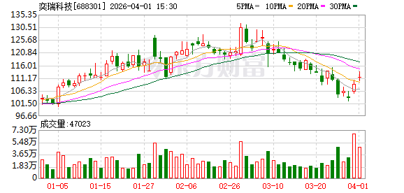 奕瑞科技：累计回购93.88万股