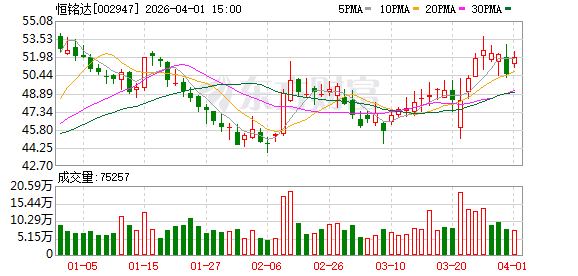 恒铭达：公司将于2026年4月13日召开2025年度股东会
