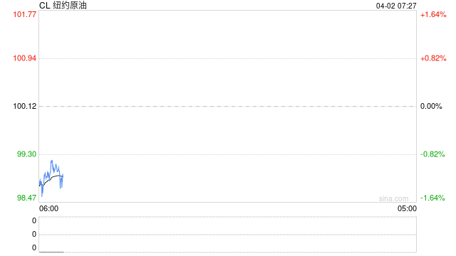 SC原油4月首个交易日暴跌超12%反映市场预期，市场静待特朗普关于伊朗的重要发言