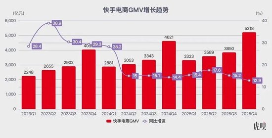 老铁经济的黄昏，可灵扛着快手跑