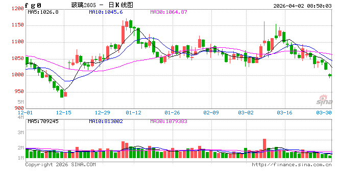 旺季不旺！玻璃价格创阶段性新低，原因是？