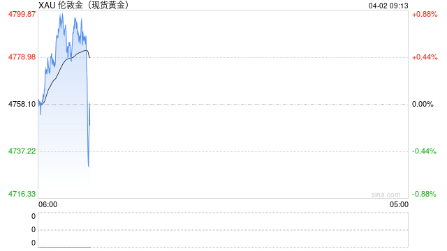 事关伊朗战争停火！特朗普一则帖子引爆行情 金价暴涨逾90美元