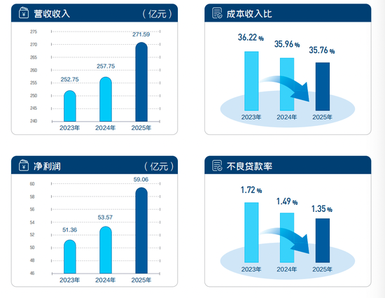 恒丰银行去年营收净利润延续双增态势！不良率连续7年下降