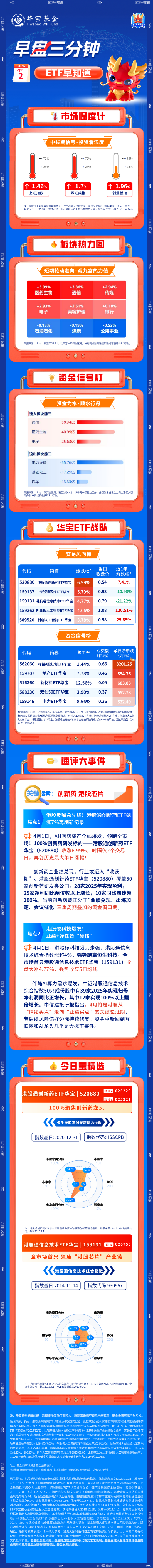 【早盘三分钟】4月2日华宝基金ETF早知道