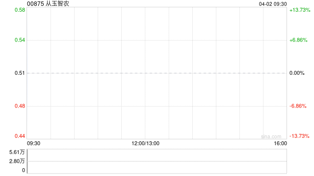从玉智农拟折让约11.8%配售最多1.53亿股 净筹约6730万港元