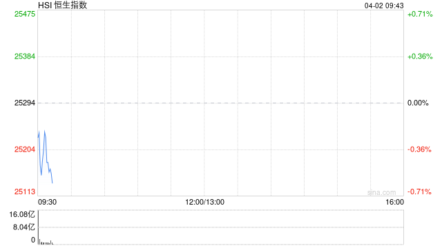 快讯：恒指低开0.16% 科指跌0.49% 科网股低迷 汽车股活跃