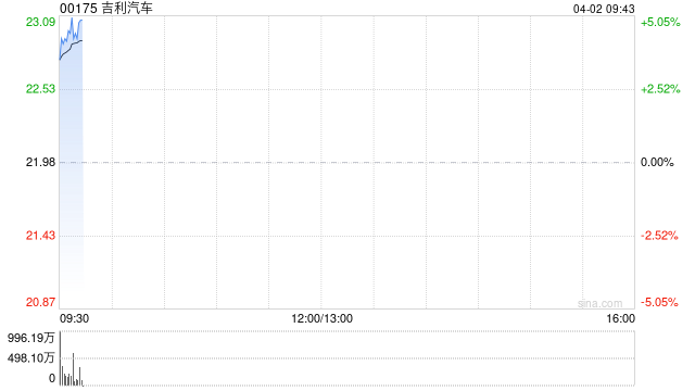 吉利汽车早盘涨超5% 汇丰将目标价由30港元上升至32港元