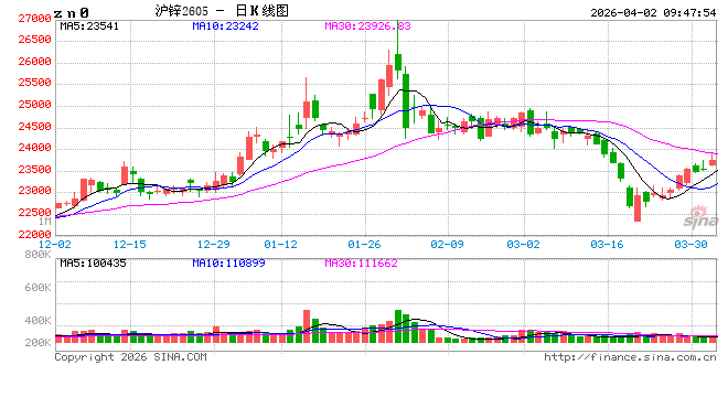 华泰期货：中东问题趋向缓解，锌价正修复前期跌幅