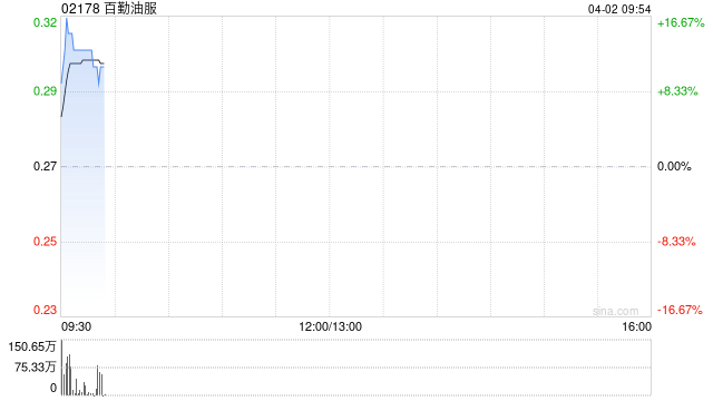 国际油价拉升，港股油气设备股集体走高，百勤油服涨超12%