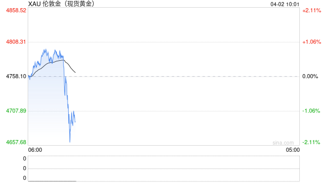 快讯：现货黄金日内跌超100美元