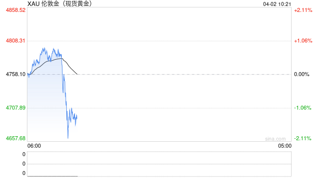技术面风险不断积聚，金价或下探至3800美元？分析师这么解释……