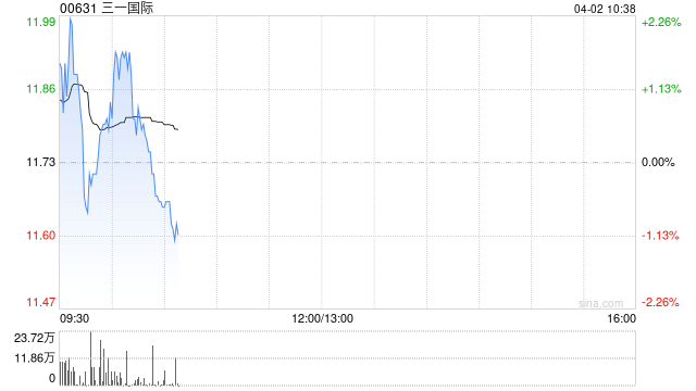 三一国际根据2019年限制性股份奖励计划授予1811.22万股限制性股份