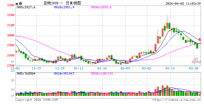 光大期货：4月2日农产品日报