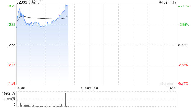 长城汽车早盘涨超4% 1至3月汽车销量同比增长4.79%