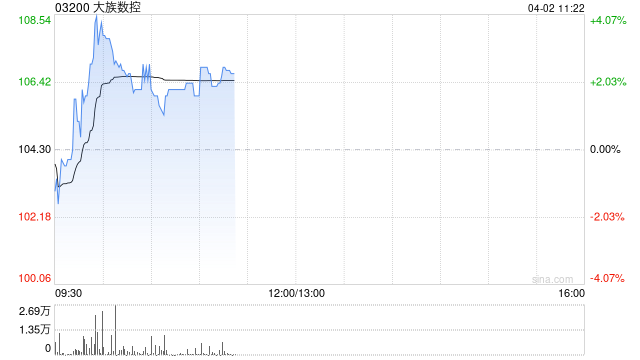 大族数控盘中涨超4% 2025年度归母净利润同比增长173.68%