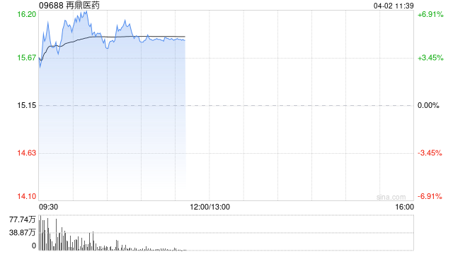 再鼎医药午前涨近5% 与安进公司达成一项全球临床研究合作