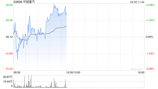 中金：维持中国重汽跑赢行业评级 目标价47.7港元