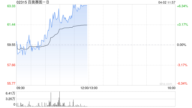 百奥赛图-B午前涨超5% 与百奥赛图正式签署战略合作协定